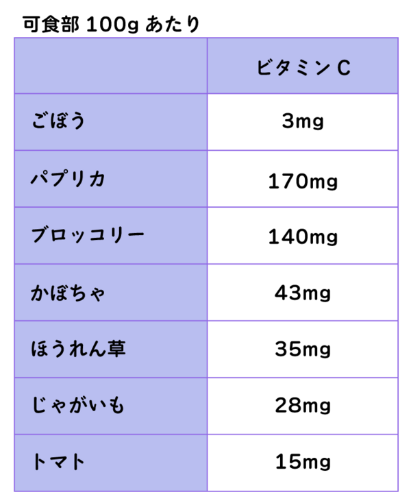 ごぼうとパプリカなど他の野菜とビタミンCの含有量を比較した表