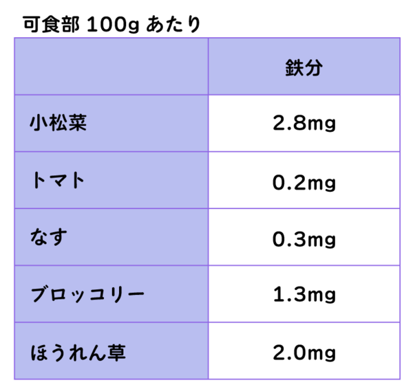 小松菜とほうれん草など他の野菜に含まれる鉄分の量を比較した表
