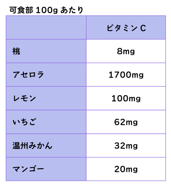 桃と他の果物のビタミンC含有量を比較した表