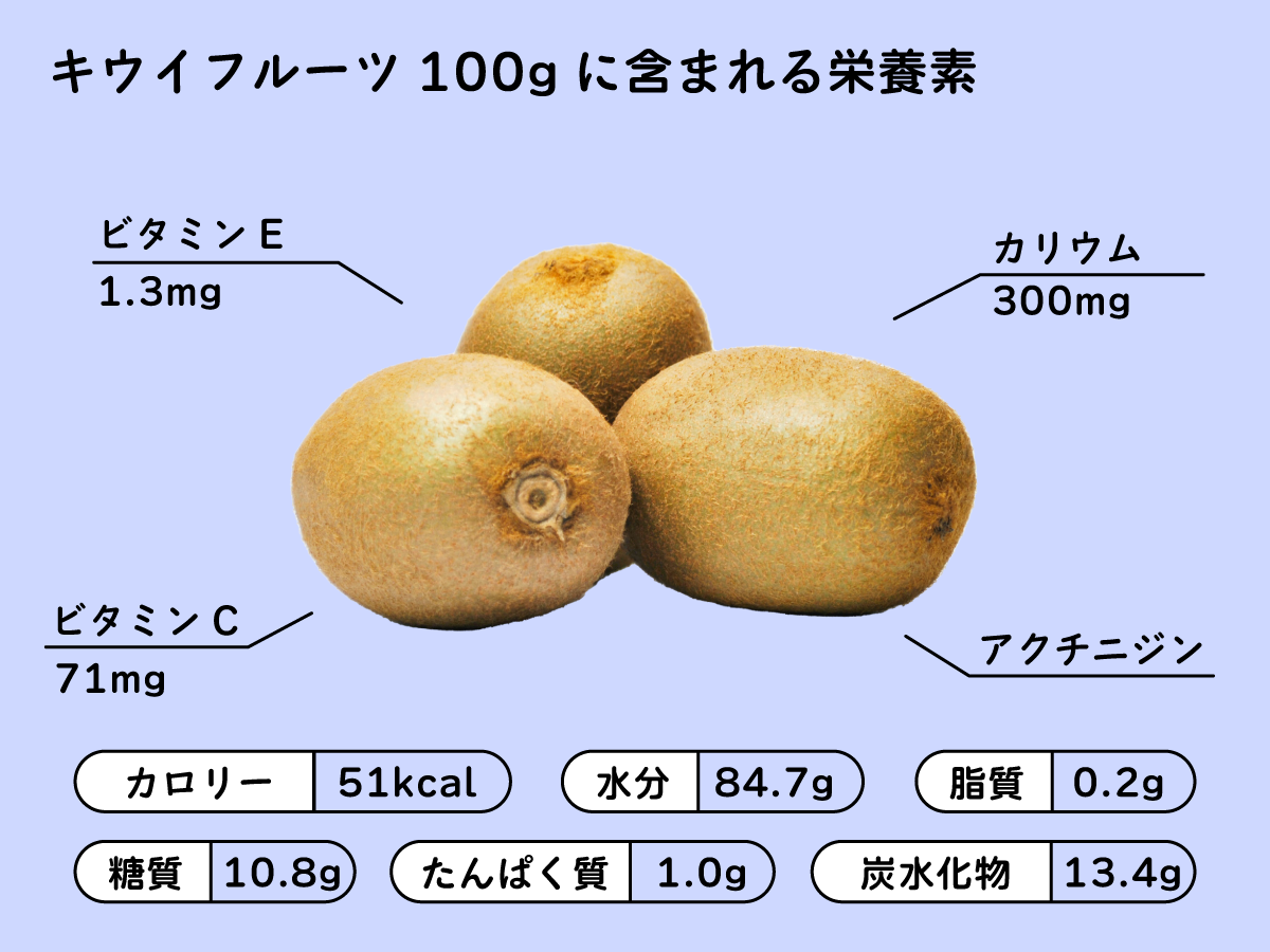キウイフルーツの栄養と効能。ビタミンやミネラルを他の果物と比較して解説 - Fily〔フィリー〕