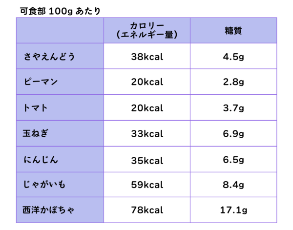 さやえんどうと他の野菜のカロリー・糖質を比較した表