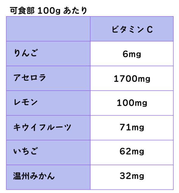 りんごと他の果物のビタミンC含有量を比較した表