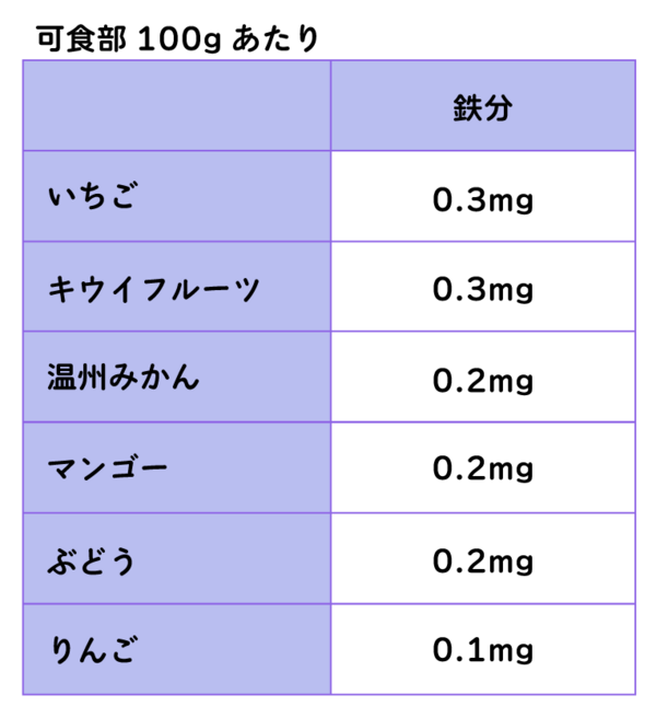 いちごと他の果物の鉄分の含有量を比較した表