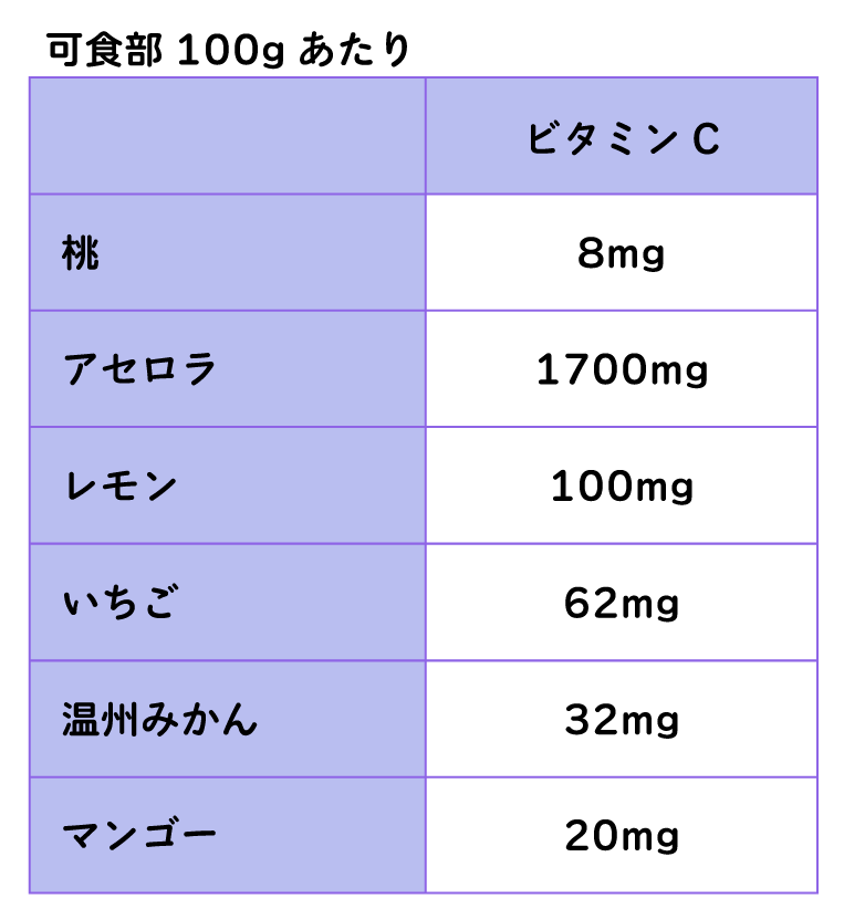 桃のビタミンCの含有量は多い?少ない?他の果物を比較して解説 - Fily〔フィリー〕