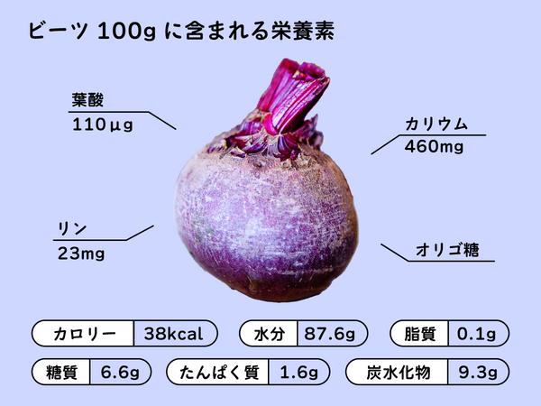 ビーツ100gあたりに含まれる栄養素