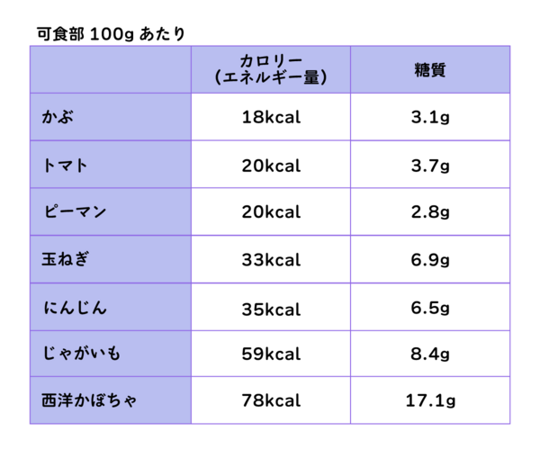 かぶと主要野菜のカロリー・糖質を比較した表