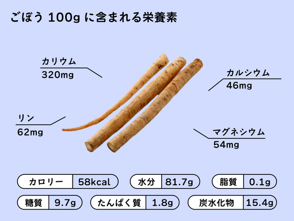ごぼう100gあたりに含まれる主な栄養素