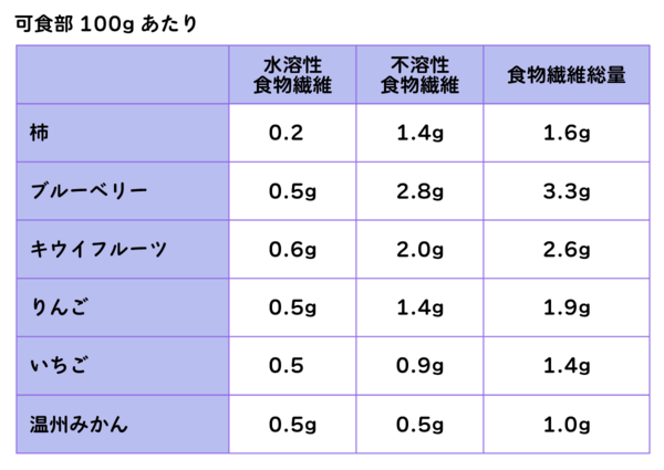 柿と他の果物の食物繊維の含有量を比較した表